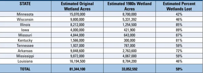 Table 5. Estimated Wetlands Acreage for the States Along the Main Stem of the Mississippi