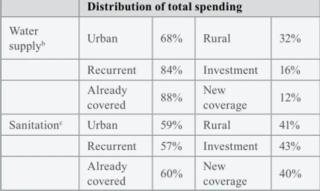 table	6:	distribution	of	total	sPending	in	 develoPing	countries	to	meet	target	10		 of	the	millennium	develoPment	goals a