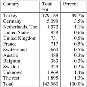 Table III. Visitors’ hit results for the linkindir.com 