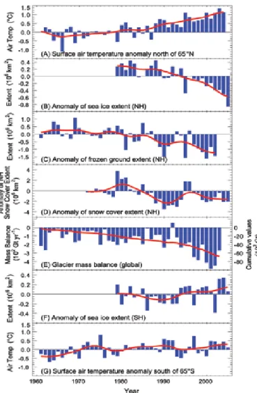 Figure  2.5:  Anomaly  time-series  (departure  from  the  long- long-term  mean)  of  polar  surface  air  temperature  (A  and  E),  Northern  Hemisphere  (NH)  seasonally  frozen  ground  extent  (B),  NH  snow  cover  extent  for  March–April  (C),  an