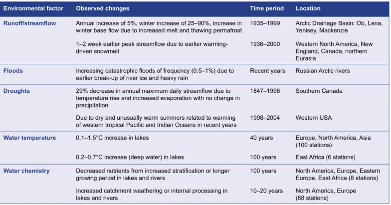 Table	3.1: Observed changes in runoff/streamflow, lake levels and floods/droughts. [WGII Table 1.3]