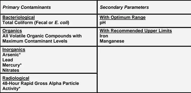 Table 1: List of Private Well Testing Act Analytes 