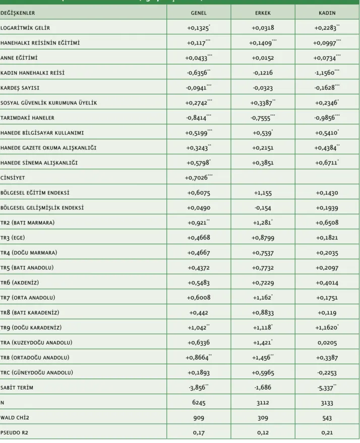 tablo 10: lise için eğitime katılım (15-17 yaş grubu)