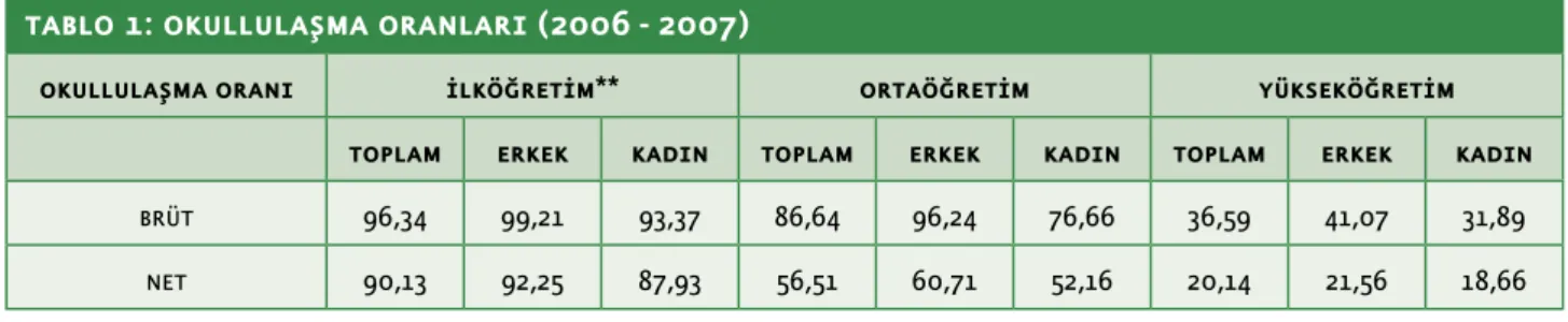 tablo 1: okullulaşma oranları (2006 - 2007)
