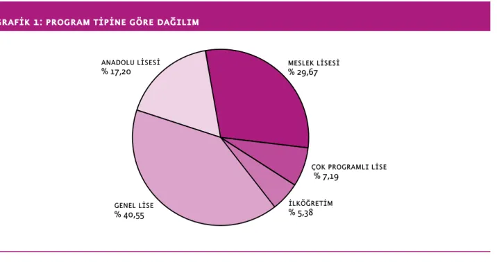 grafik 1: program tipine göre da¤›l›m