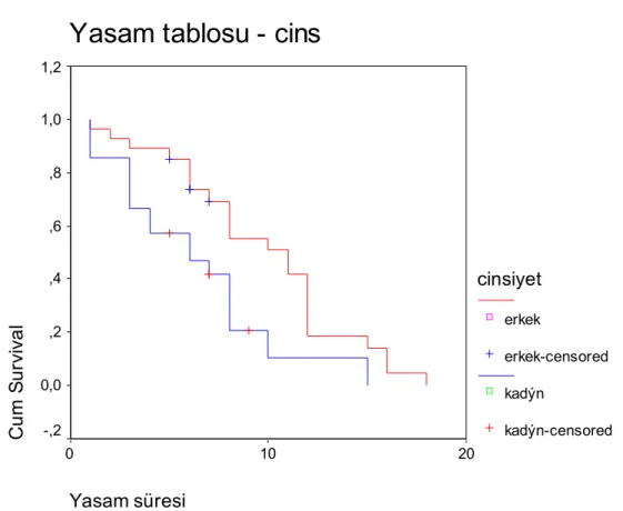 Şekil 3: Cinse göre hastaların yaşam eğrisi Yasam tablosu - cins