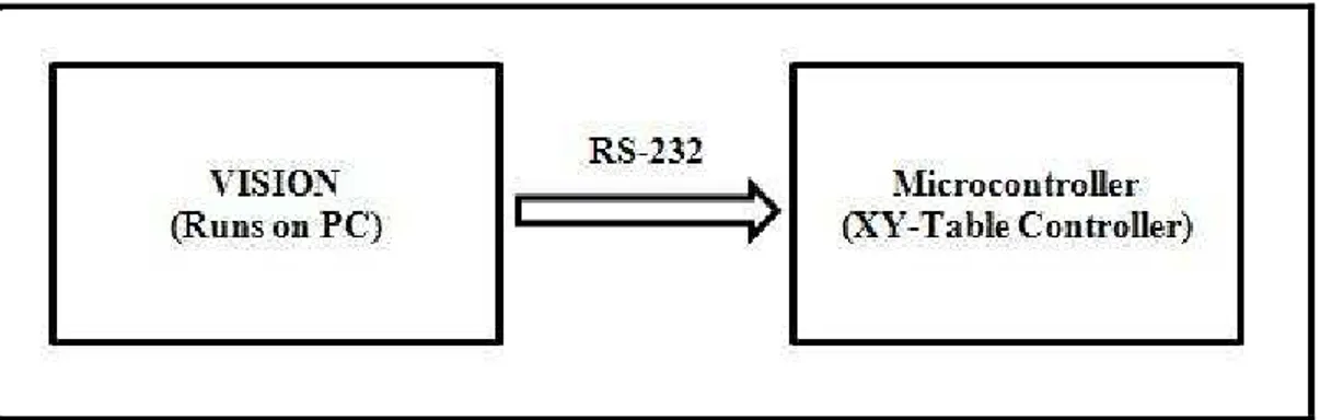 Figure 3-2: Vision System and Microcontroller Integration