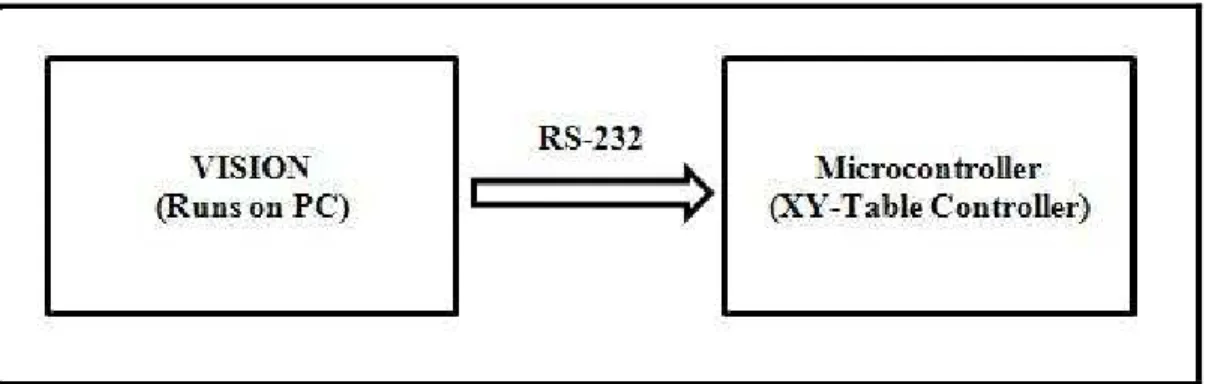 Figure 3-2: Vision System and Microcontroller Integration