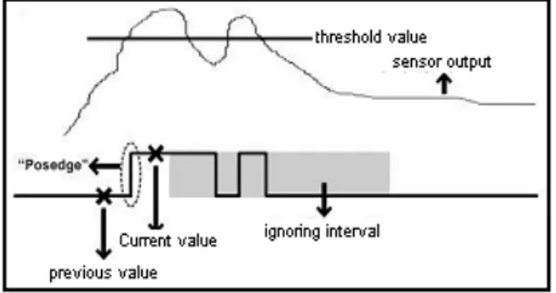 Figure 4-10: Signal Bouncing