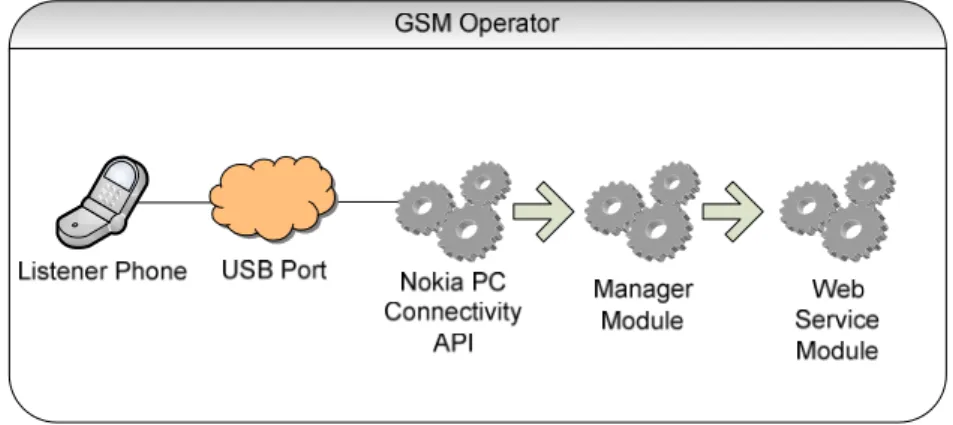 Figure 3.2 GSM Operator System 