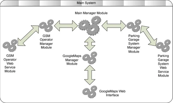 Figure 3.4 Main System 