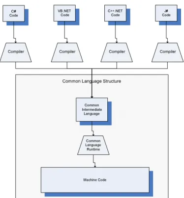Figure 4.1 the .NET Framework Supports Different Languages 