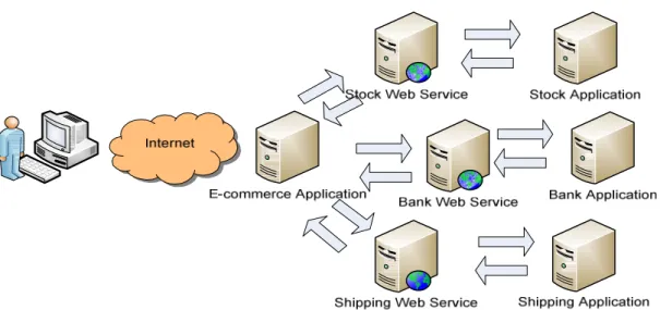 Figure 4.3 Web Services are Application Centered 