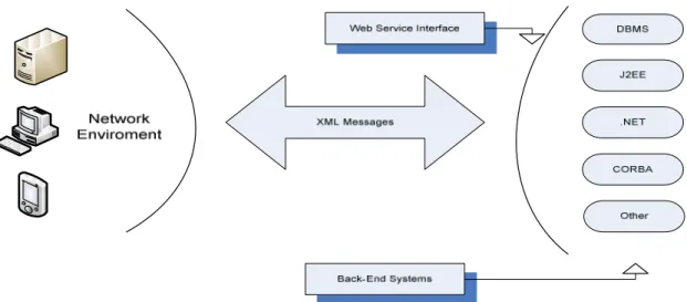 Figure 4.4 Web Services Use XML to Represent Data 