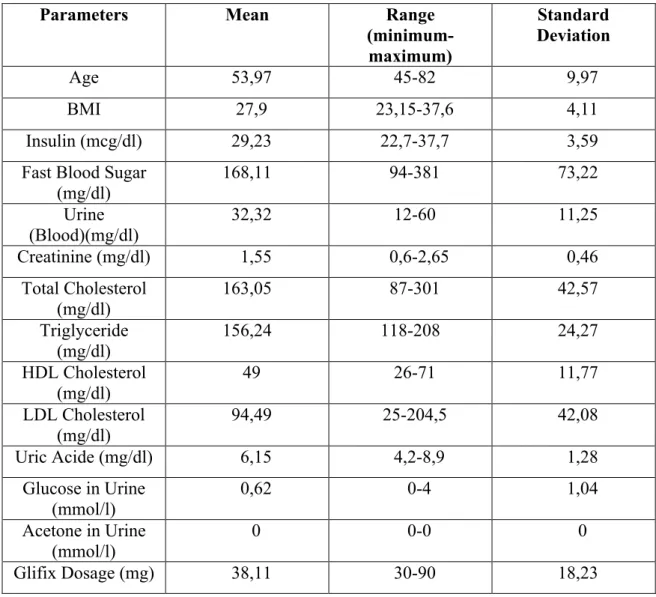 Table 2.2: Glifix dosage planning parameters used for fuzzy modelling