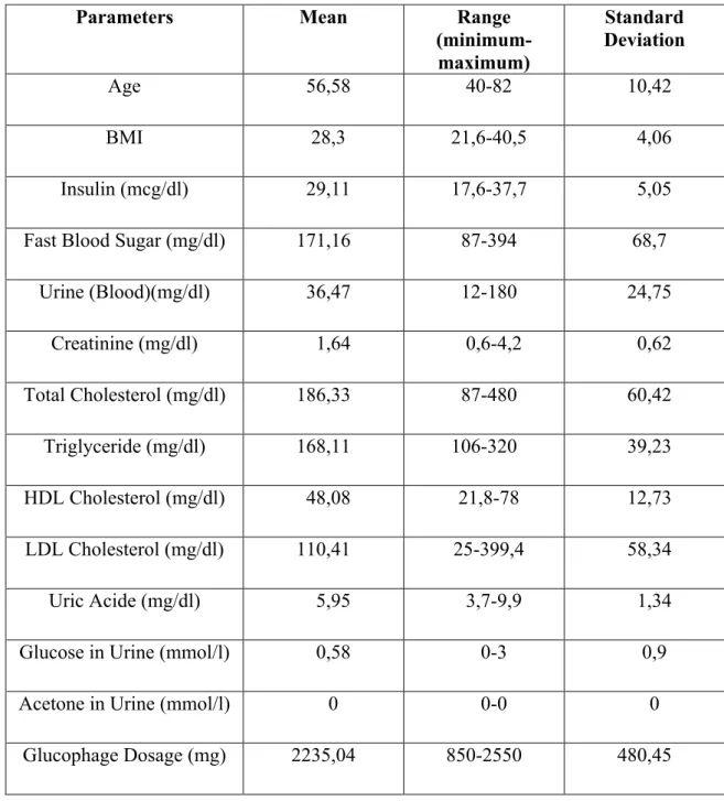 Table 2.4: Glucophage dosage planning parameters used for fuzzy modelling