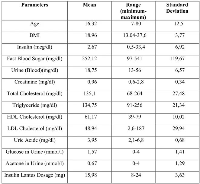 Table 2.7: Insulin Lantus dosage planning parameters used for fuzzy modelling