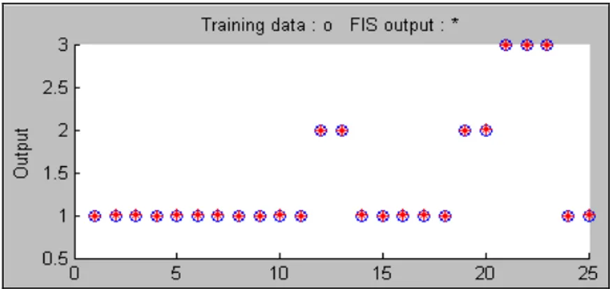 Figure 3.1: ANFIS Training data Plot