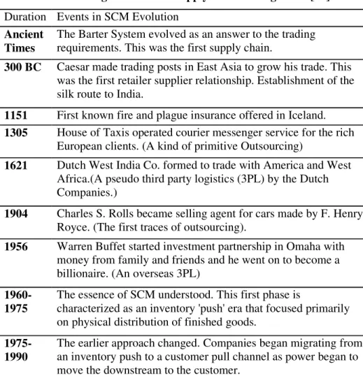 Table 2.1: Chronological dates for supply chain management [27]  Duration  Events in SCM Evolution 