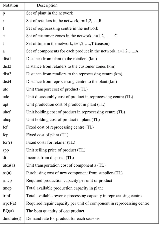 Table 4.1: Symbols used in model formulation-parameters  Notation  Description                       p  r  f  c  t  a  dist1  dist2  dist3  dist4  utc  udc  upt  uhcf  uhcp  fcf  fcp  fcr(r)  spp  di  utca(a)  ns(a)  rmcp  tmcp  trmf  rrpcf(a)  BQ(a)  dmdr
