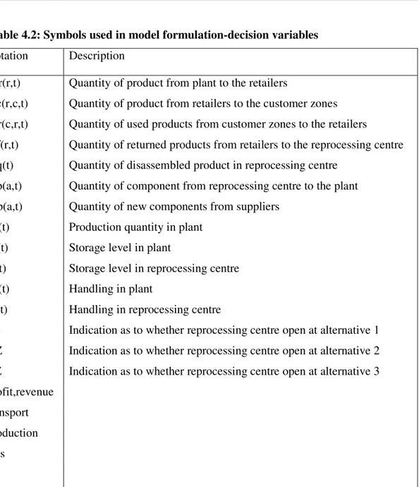 Table 4.2: Symbols used in model formulation-decision variables  Notation  Description  xpr(r,t)  xrc(r,c,t)  xcr(c,r,t)  xrf(r,t)  xfq(t)  xfp(a,t)  xsp(a,t)  pq(t)  sp(t)  sf(t)  hp(t)  hf(t)  PZ  DZ  RZ  profit,revenue  transport  production  loss 