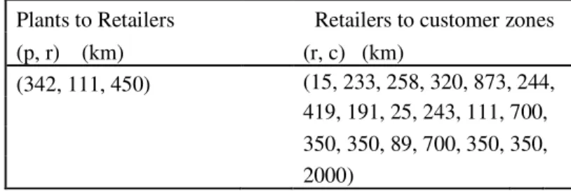 Table 5.1: Data on distances 