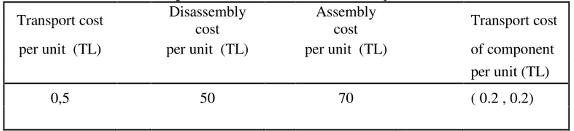Table 5.3: Data on transport disassemble and assembly costs.  