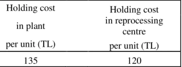 Table 5.5: Data on holding cost 