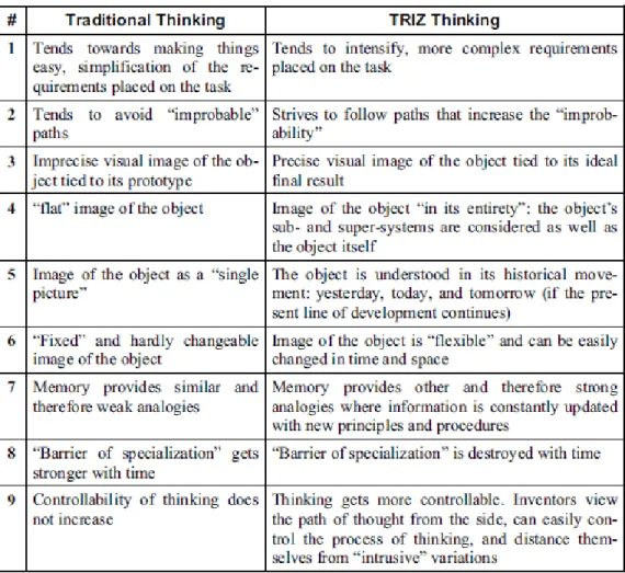 Table 2.3: Difference between traditional thinking and TRIZ thinking  Source: Orloff, 2003 