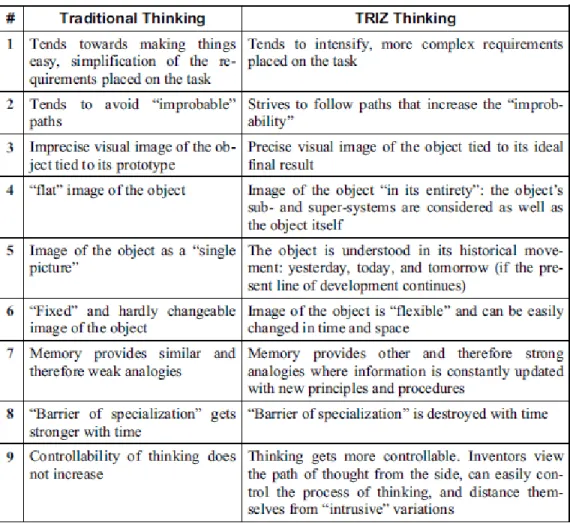 Table 2.3: Difference between traditional thinking and TRIZ thinking  Source: Orloff, 2003 