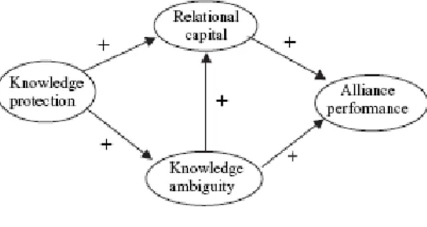Figure 3.3: Relationships between Relational capital, Knowledge protection, Alliance performance and 