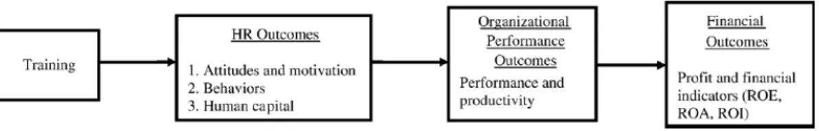 Figure 3.6 : Theoretical model linking training to organizational-level outcomes Source: Tharenou, Saks 