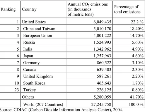 Table 2.1: List of top 10 countries and Turkey by 2004 Emissions 