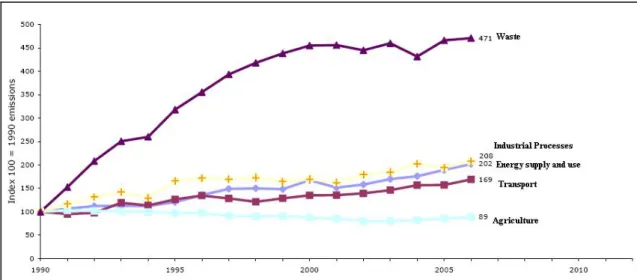Figure 2.2: Sector-specific trends in Turkey (1990-2006) 