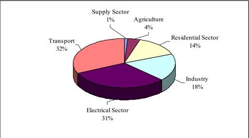 Figure 2.3: The share by sectors of 2010 greenhouse gas emissions  