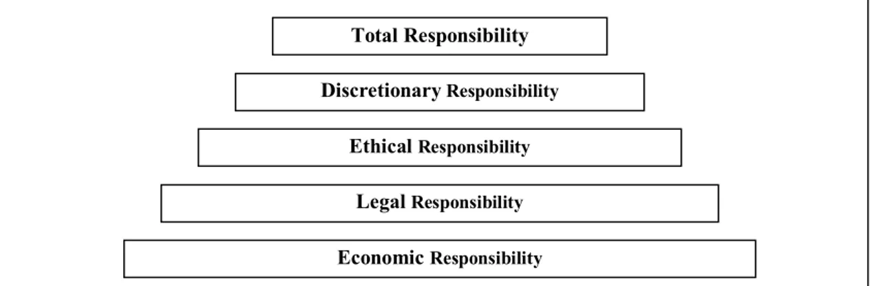 Figure 2.4: A hierarchy of CSR 