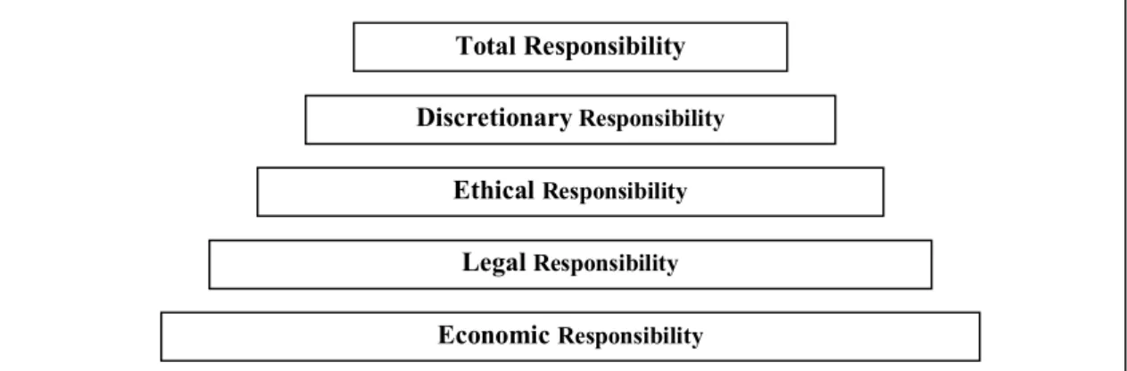 Figure 2.4: A hierarchy of CSR 