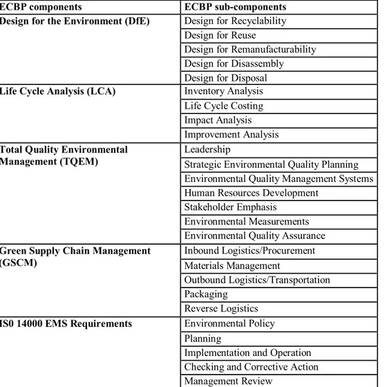 Table 3.1: Summary of components and sub-components of major ECBP 