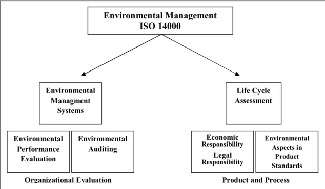 Figure 3.2: ISO 14001 and environmental management systems 