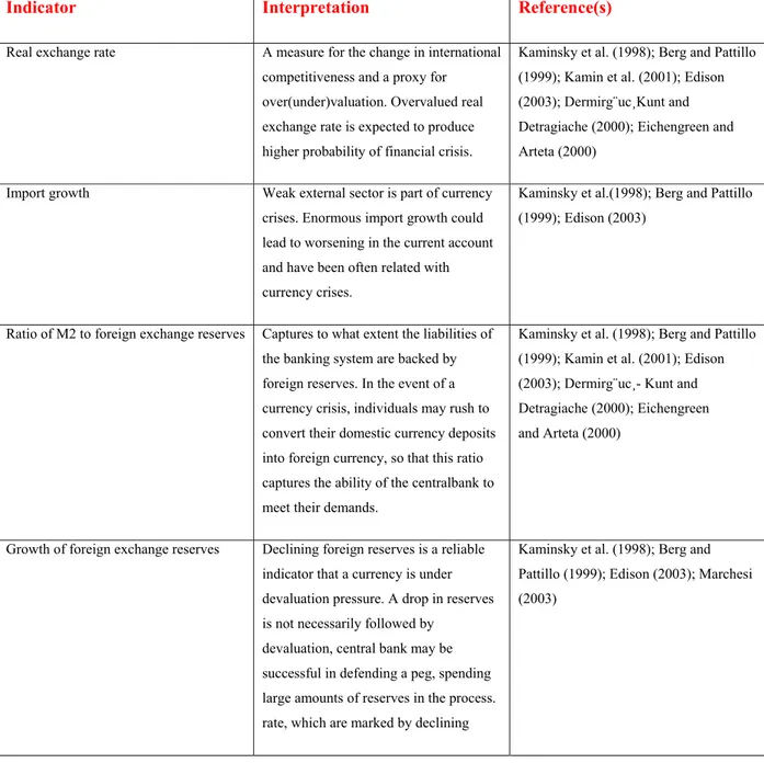 Table 1: External Sector Indicators in Currency Crises Prediction 