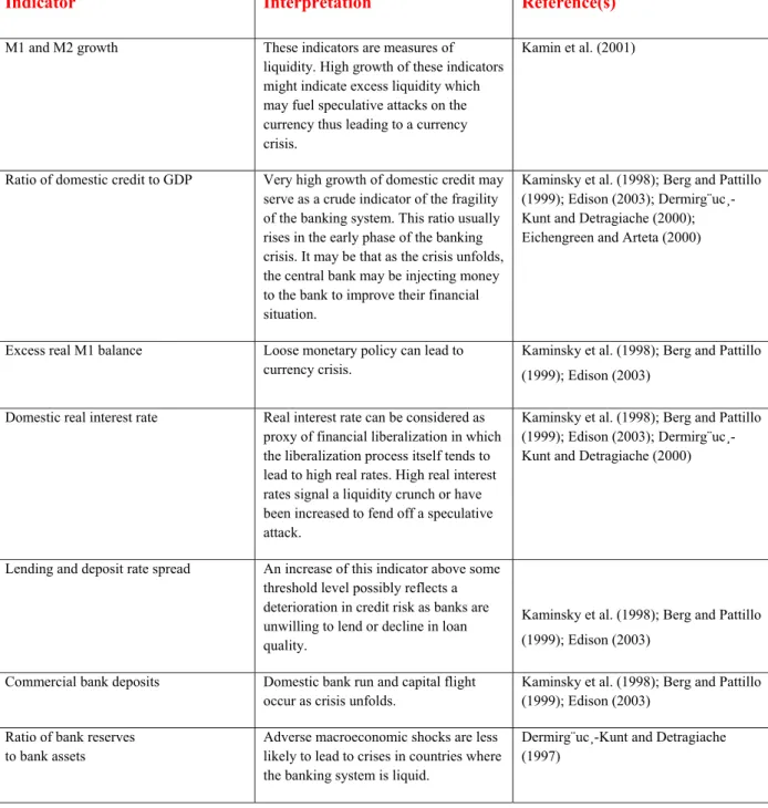 Table 2: Financial Sector Indicators in Currency Crises Prediction 