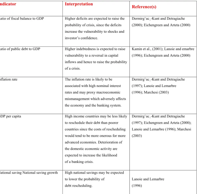 Table 3: Domestic Real and Public Sector Indicators in Currency Crises Prediction 