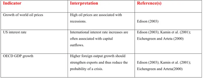 Table 4: Domestic Real and Public Sector Indicators in Currency Crises Prediction 