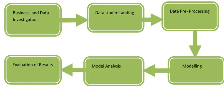 Fig 2: Data Mining Cycle 