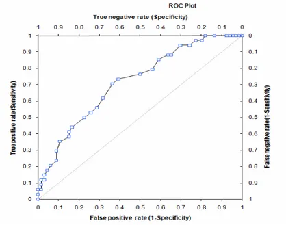 Fig 3: Sample ROC curve 