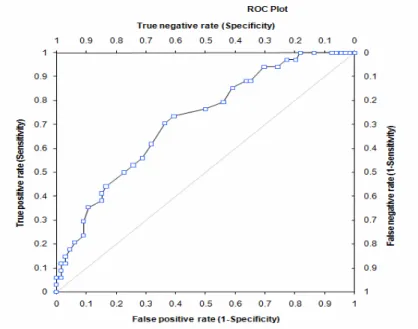 Fig 3: Sample ROC curve 