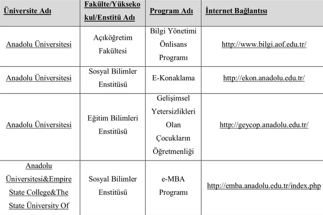 Tablo 2.1: Türkiye’de Web Tabanlı Uzaktan Eğitim Veren Üniversiteler Üniversite Adı Fakülte/Yükseko