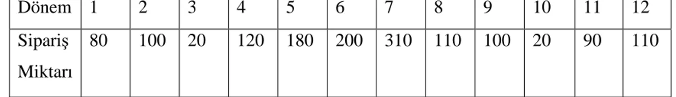Tablo 2.2 :  Yıllık sipariş programı (ihtiyaç kadar sipariş) 