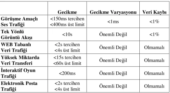 Tablo 1.4 :  ITU G.1010 - Data, ses ve görüntü uygulamalarında performans hedefleri. 