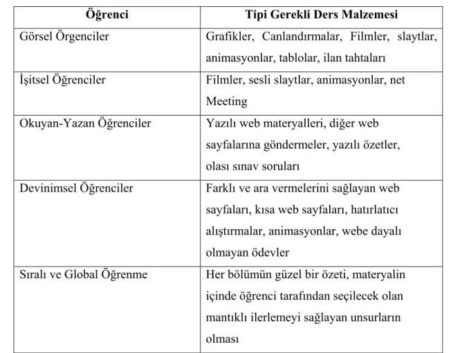 Tablo 2.1: Öğrenci Tipi ve Gerekli Ders Malzemesi 